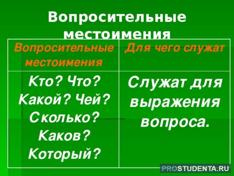 Вопросительные местоимения нужны для выражения