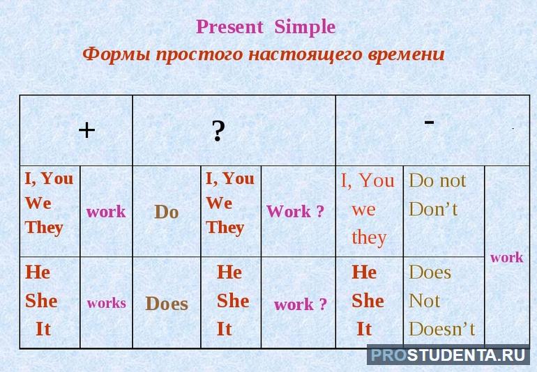  present simple таблица