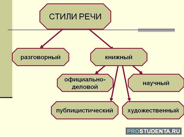 Стили речи