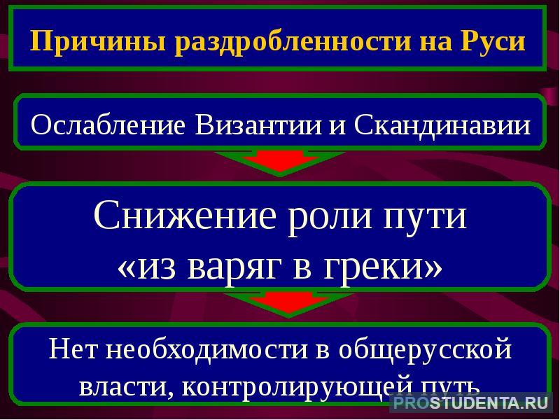 Назовите причины политической раздробленности