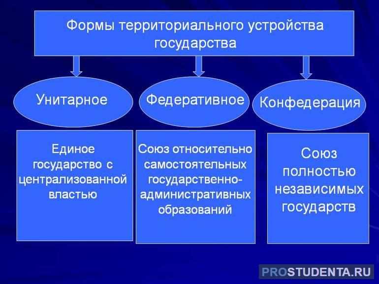 Территориальное устройство государства