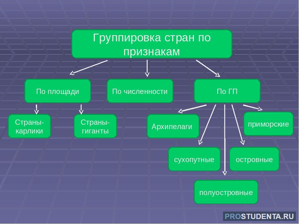 Признаки страны группы. Признаки группировки стран. Группировка стран по признакам. Группировка стран по. Группировка и типология стран.