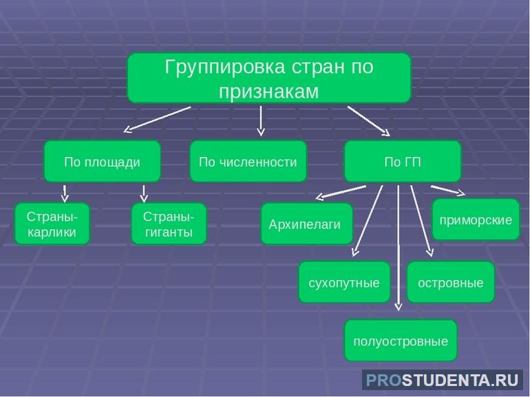 Географической принадлежности государства