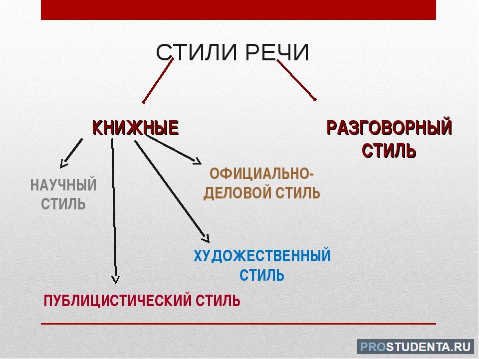 Что такое тип речи в русском