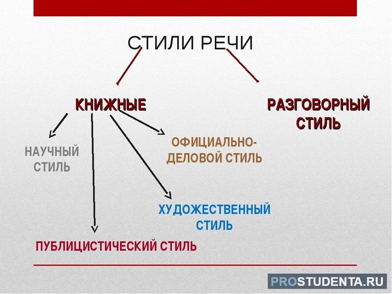 Функциональные стили речи 