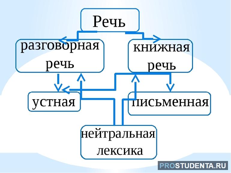 Разговорная речь