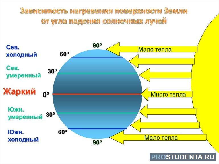 Угол падения солнечных лучей на Землю