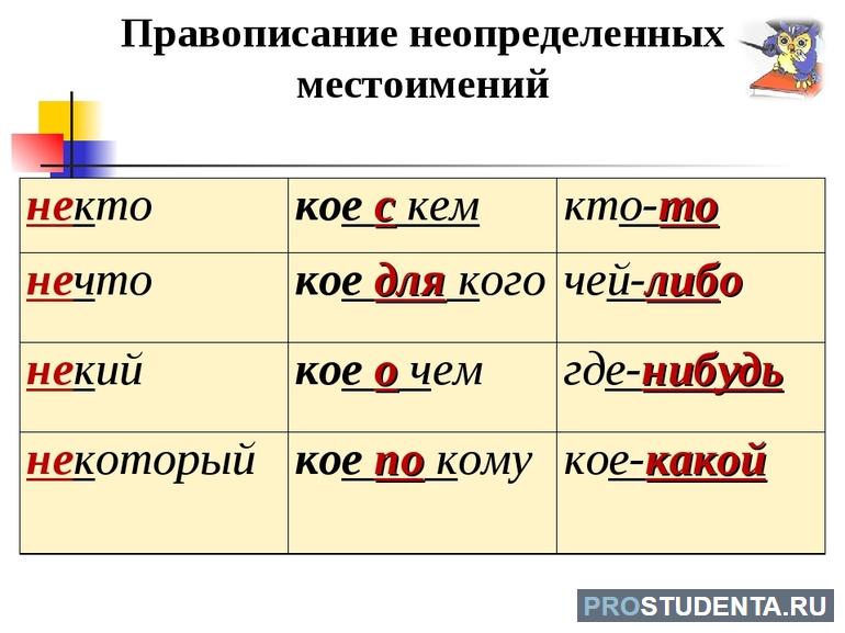  правописание не с местоимениями 