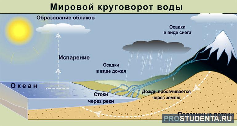 Большой круговорот воды в природе