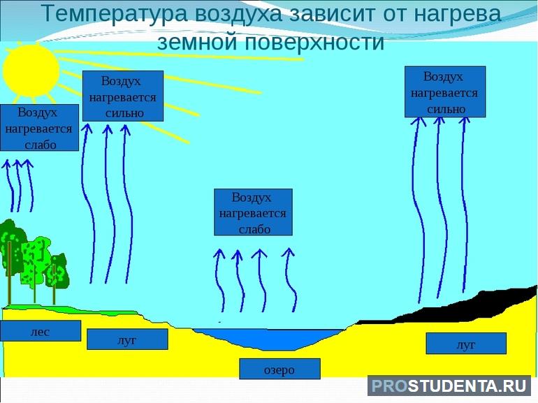 Испарение воды с поверхности