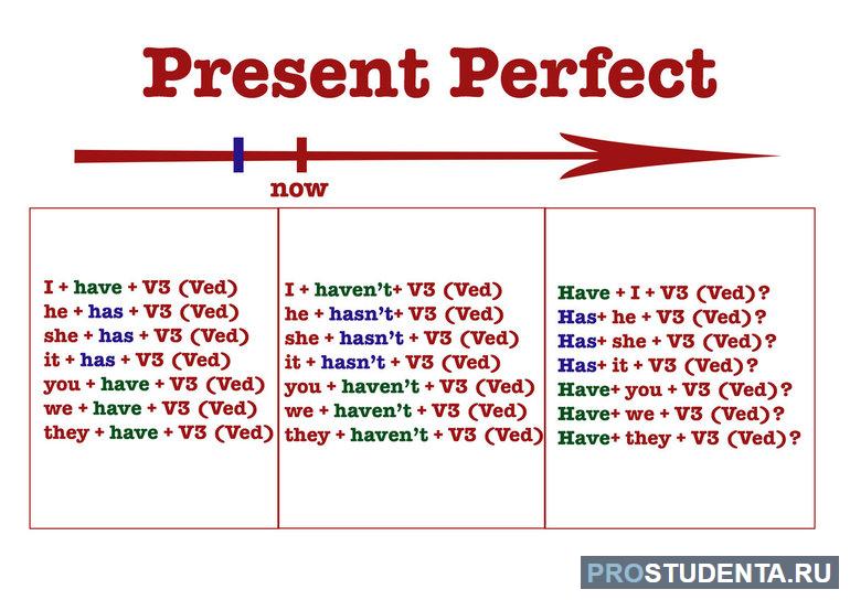 Present perfect