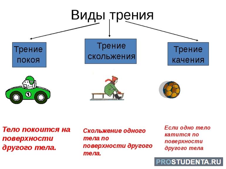 Виды сил трения в физике