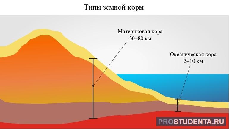 Виды движения земной коры