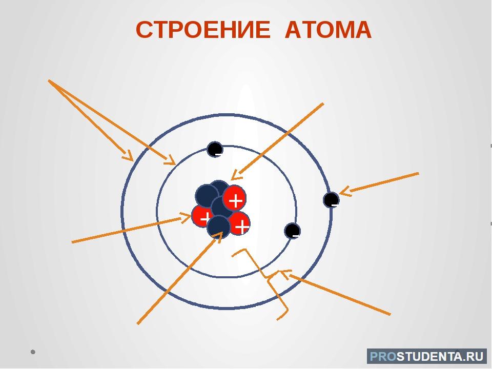 Современная модель строения атома. Строение атома ba. Строение атома he. Строение атома 20. Частица из атомов 8 букв