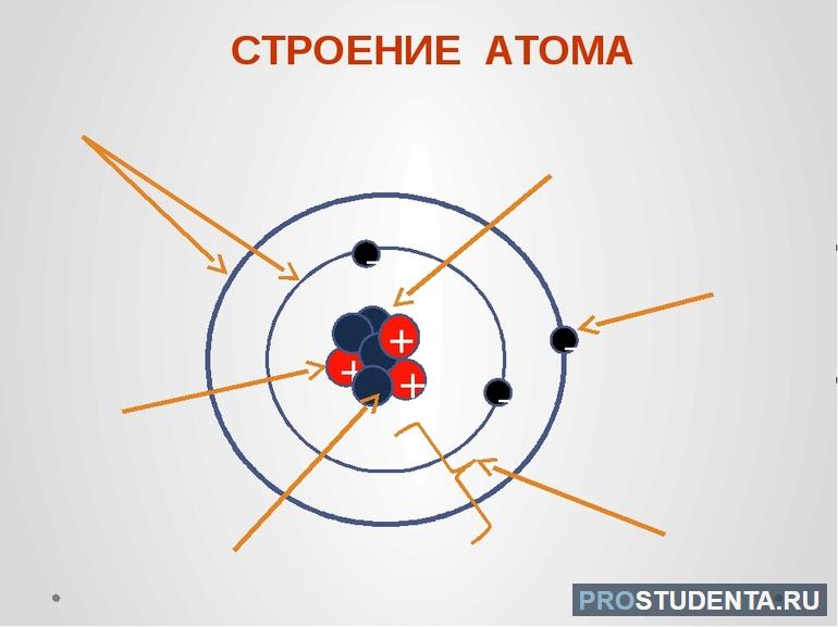 Кратко о моделях строения атомов химических элементов