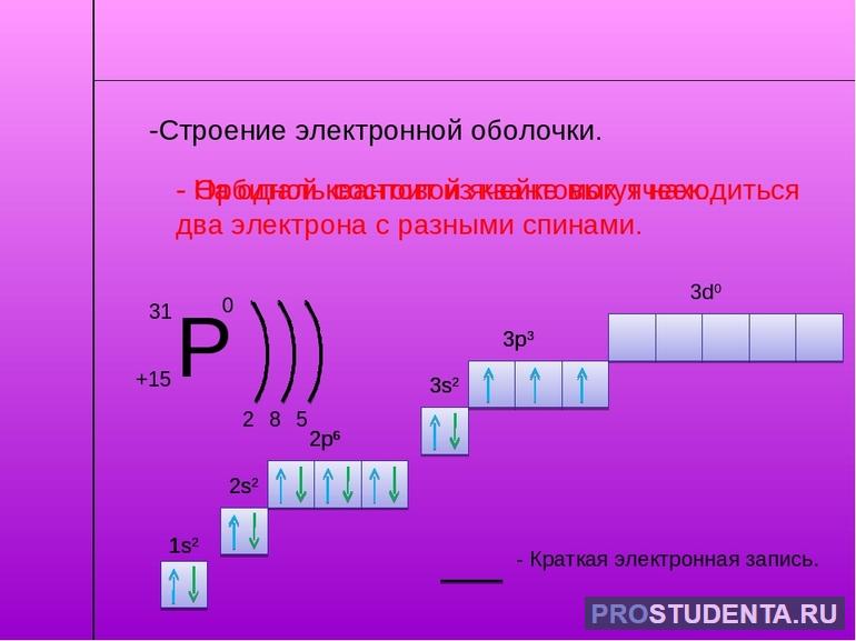 Строение электронных оболочек