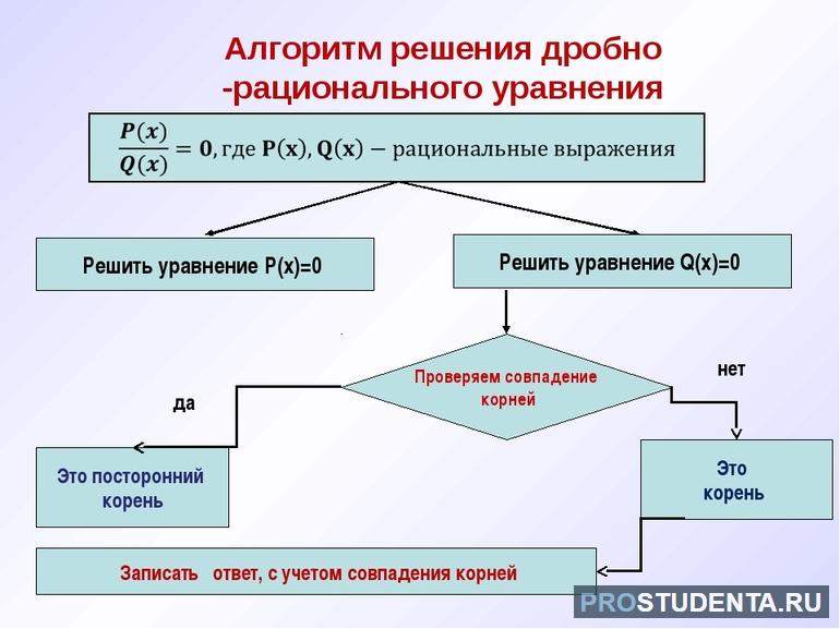 Дроби алгоритм решения