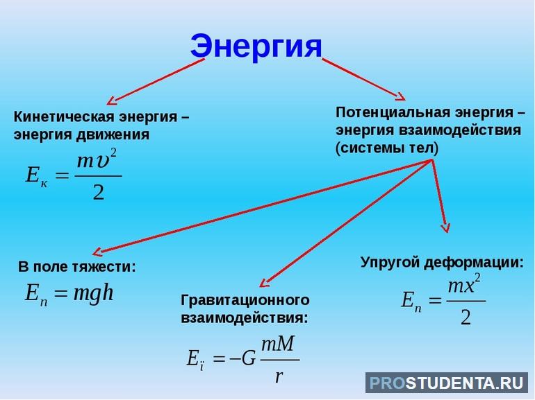 Виды энергии