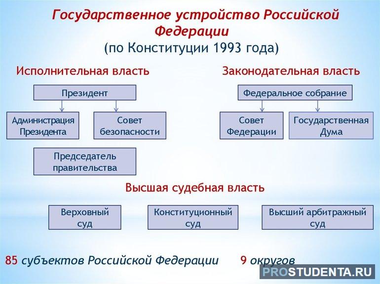 Государственное устройство россии 