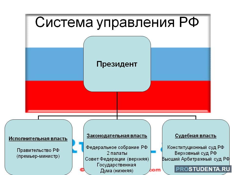 Государственное устройство россии 4 класс. Система управления государством в России. Система государственного управления в РФ кратко. Структура системы управления РФ. Схема органы гос управления РФ.