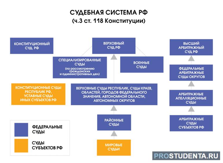 Судебная система России