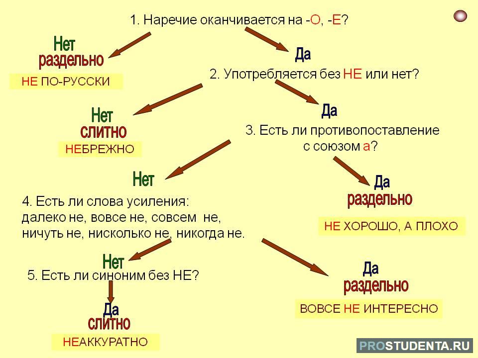 Предложение с наречием дальше. Слитное и раздельное написание не с наречиями. Таблица слитного и раздельного написания наречий алгоритм. Слитное и раздельное написание не с наречиями примеры. Схема слитного и раздельного написания не с наречиями.