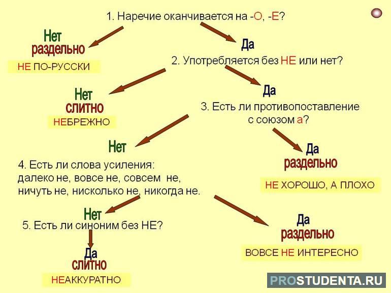 Слитное и раздельное написание не с наречиями. Таблица слитного и раздельного написания наречий алгоритм. Слитное и раздельное написание не с наречиями примеры. Схема слитного и раздельного написания не с наречиями.