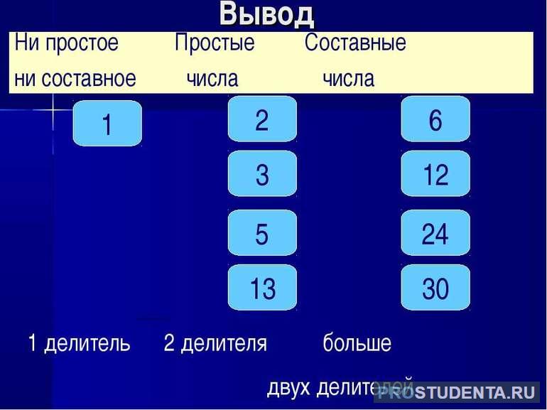 Методика «простое или сложное» число