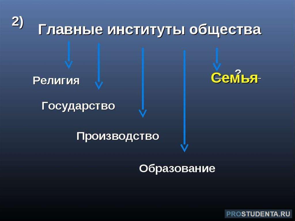 Главными в современном обществе являются институты