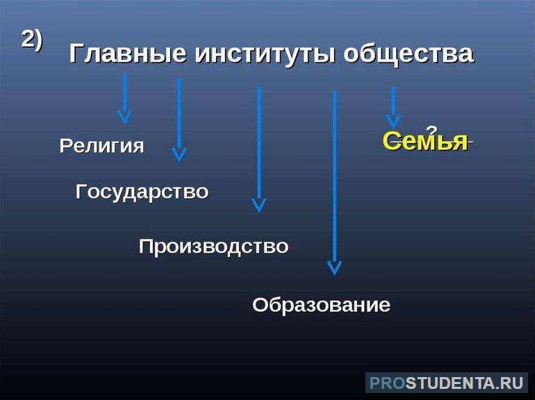 Институты общества