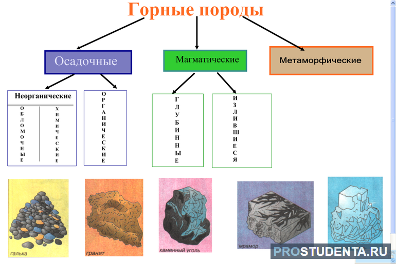 Горные породы виды