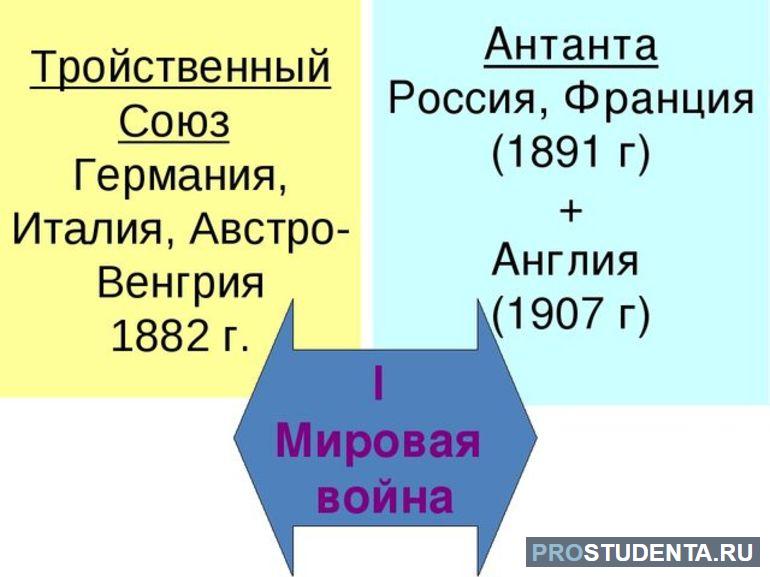 Страны-участники Первой мировой войны: Антанта и Тройственный союз