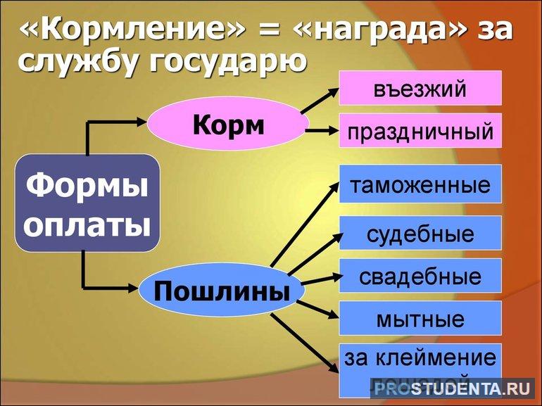 Формы оплаты