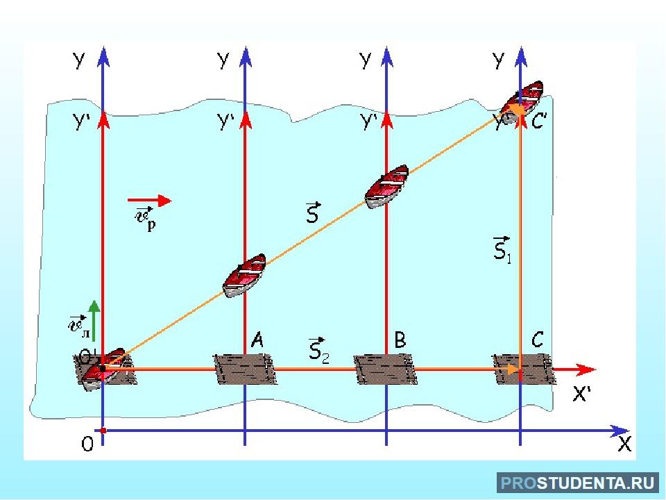 Движение по реке физика. Траектория относительного движения. Относительное механическое движение. Траектория движения относительно. Относительность траектории движения.