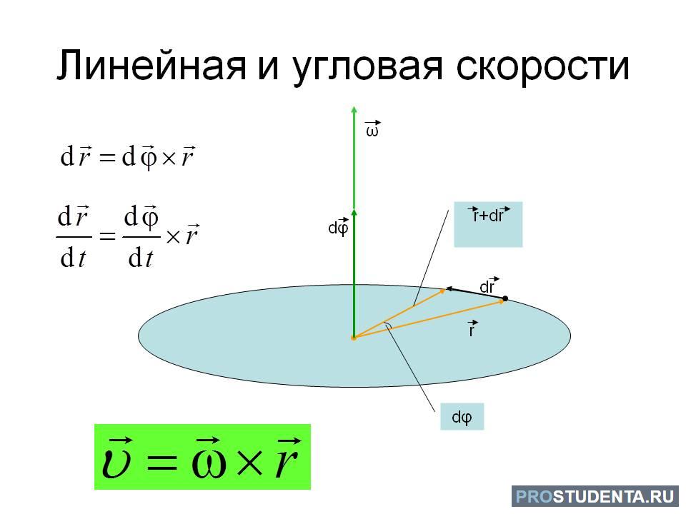 Линейная скорость направление. Формула угловой и линейной скорости в физике. Формула линейной скорости от угловой. Угловая скорость формула через линейную скорость. Формула вычисления линейной и угловой скорости.