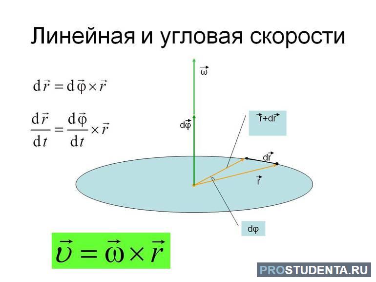 Линейная и угловая скорость