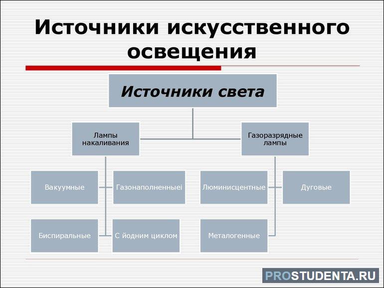 Источники света разновидности