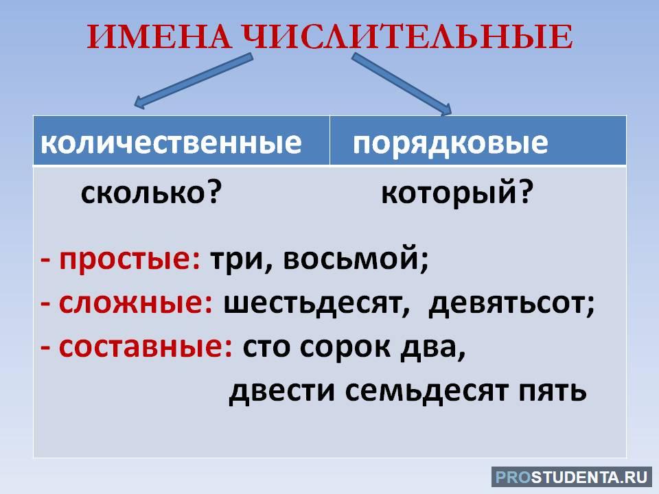 Слово четырьмя это числительное