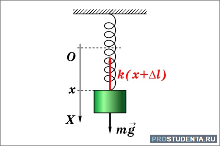 Период колебаний пружинного маятника 