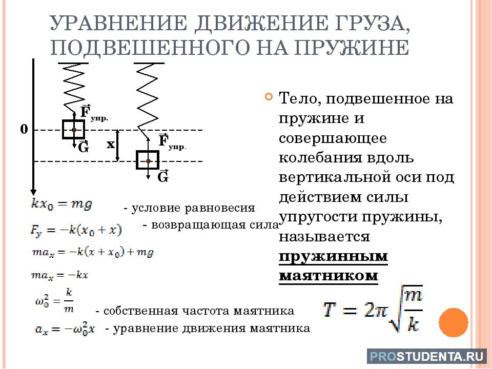 Груз подвешенный на пружине жесткостью 50