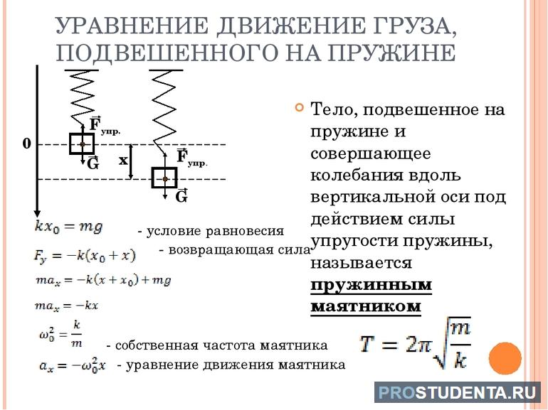 Частота колебаний пружинного маятника определение. Формула периода колебаний пружинного маятника 9 класс. Формула амплитуды колебаний пружинного маятника. Период колебаний формула пружинного. Формула для расчета периода колебаний пружинного маятника.