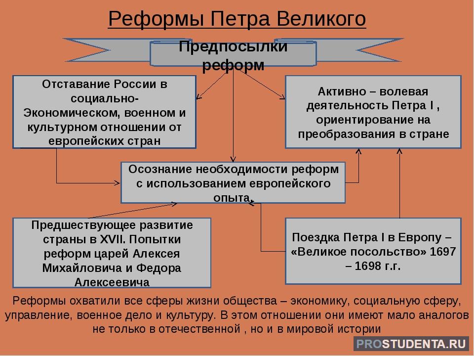 Реформы управления петра кратко