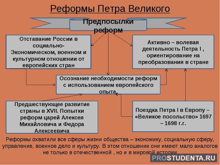 Сообщение о петре 1 для 4 класса 