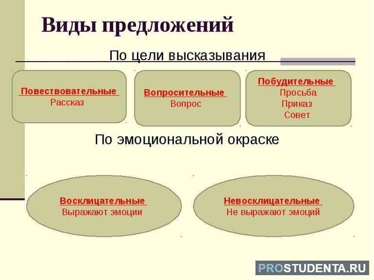 Главные и второстепенные члены предложения 