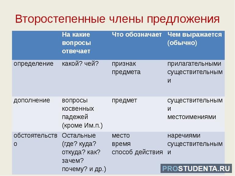 Второстепенные чл предложения таблица 