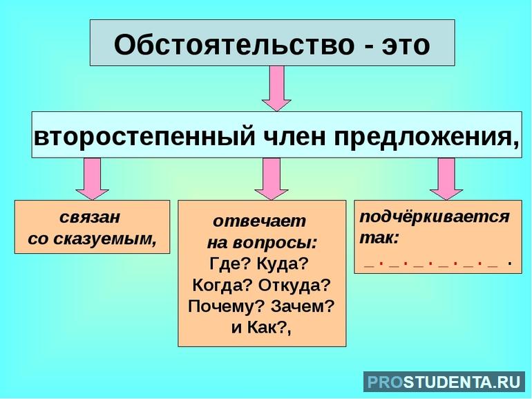 Обстоятельство