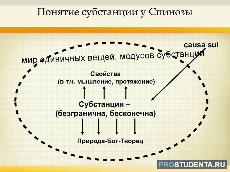 Понятие субстанции у Спинозы