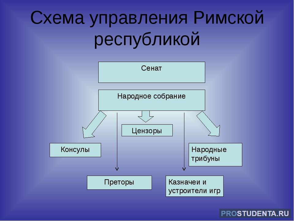 Органы государственной власти рима