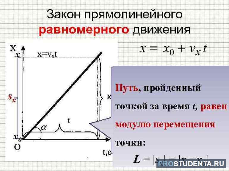 Закономерность равномерного прямолинейного движения