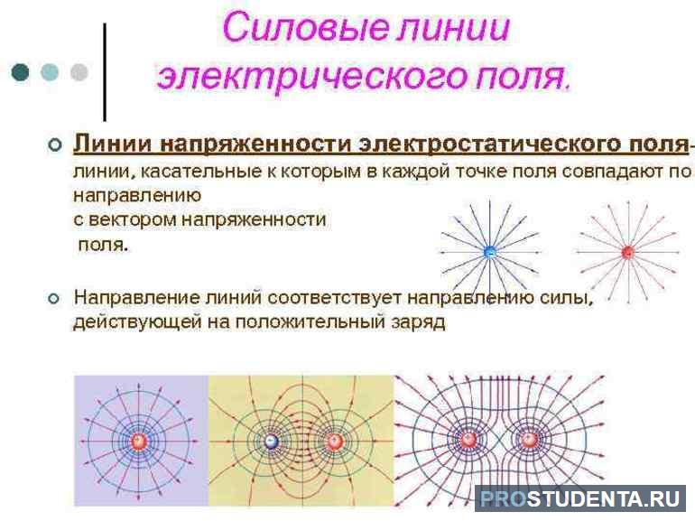 Силовые линии электрического поля